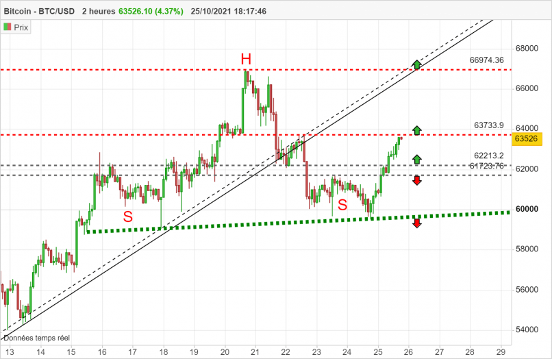 BITCOIN - BTC/USD - 2H