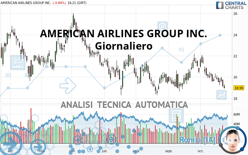 AMERICAN AIRLINES GROUP INC. - Daily