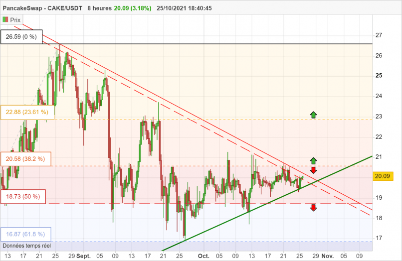 PANCAKESWAP - CAKE/USDT - 8 Std.