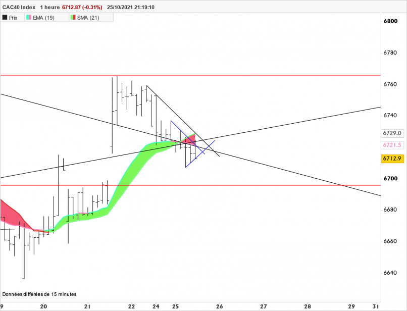 CAC40 INDEX - 1H