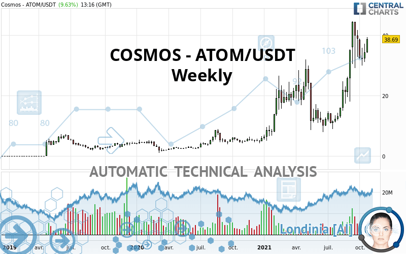 COSMOS - ATOM/USDT - Wekelijks