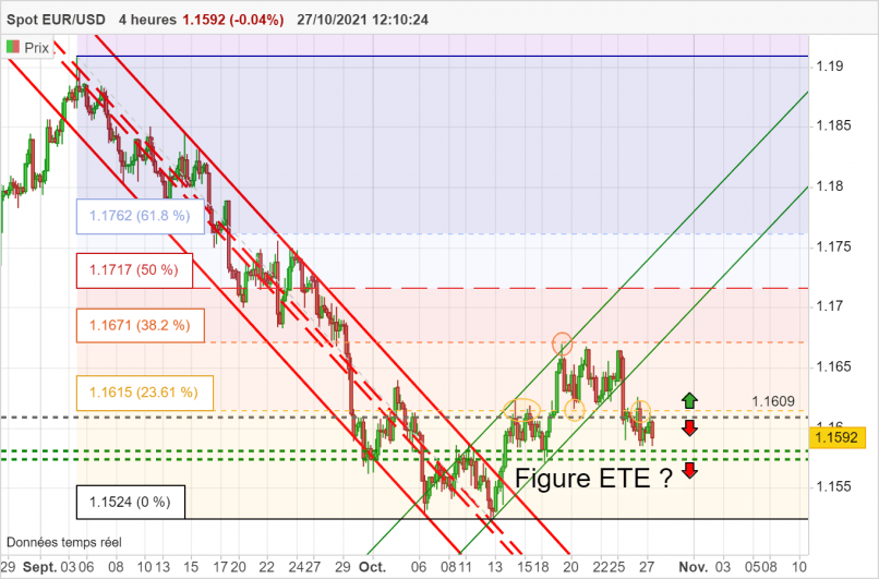 EUR/USD - 4H