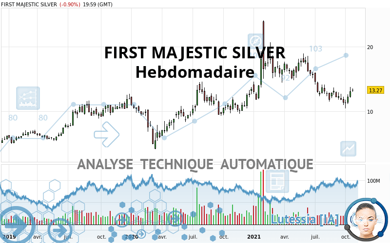 FIRST MAJESTIC SILVER - Settimanale