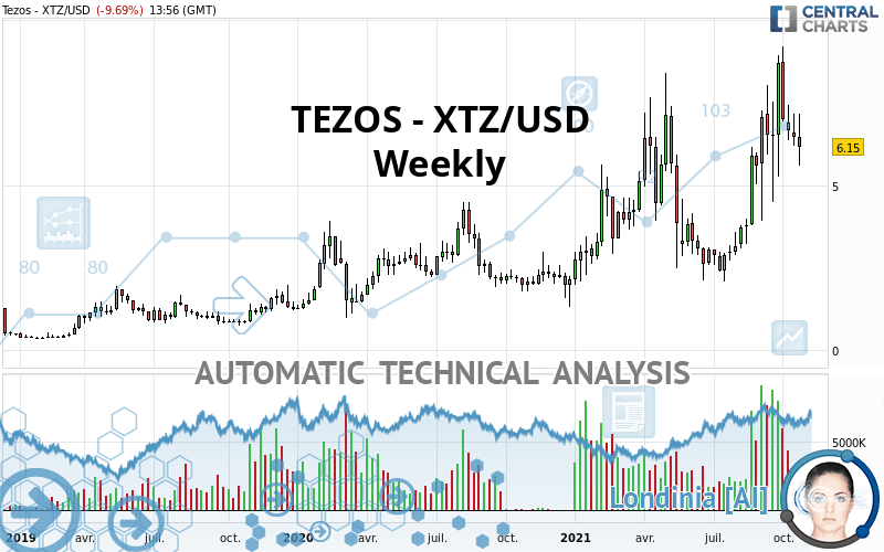 TEZOS - XTZ/USD - Settimanale