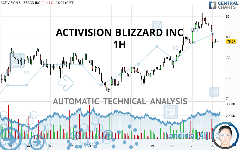 ACTIVISION BLIZZARD INC - 1 Std.