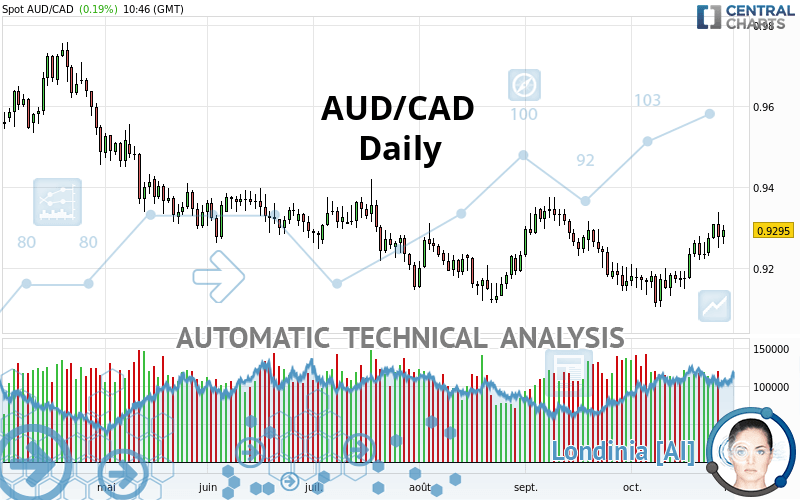 AUD/CAD - Dagelijks