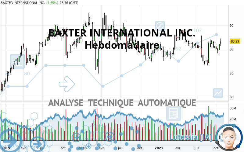 BAXTER INTERNATIONAL INC. - Wekelijks