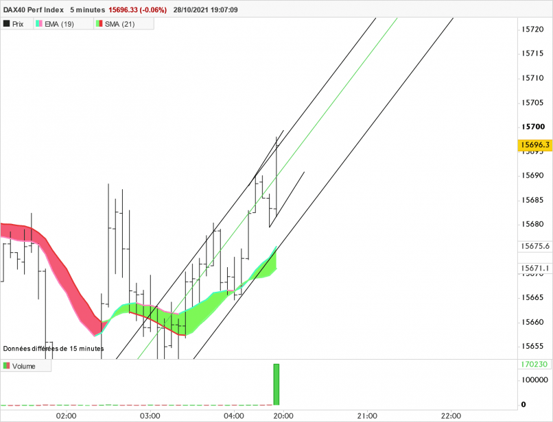 DAX40 PERF INDEX - 5 min.