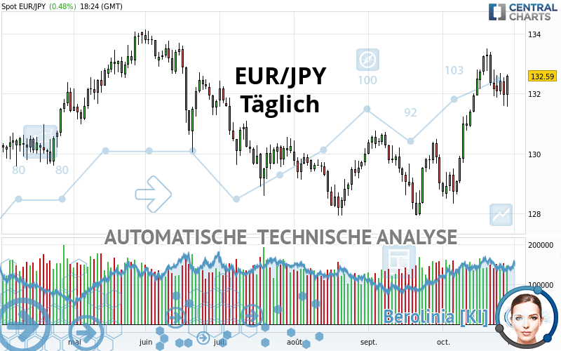 EUR/JPY - Täglich
