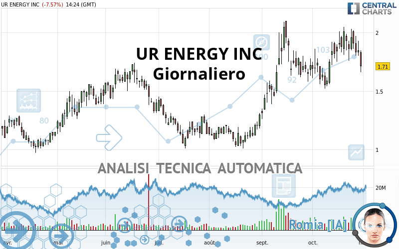 UR ENERGY INC - Dagelijks