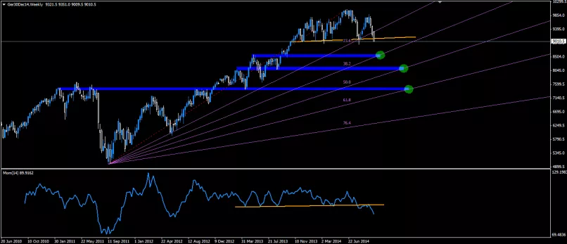 DAX40 PERF INDEX - Weekly
