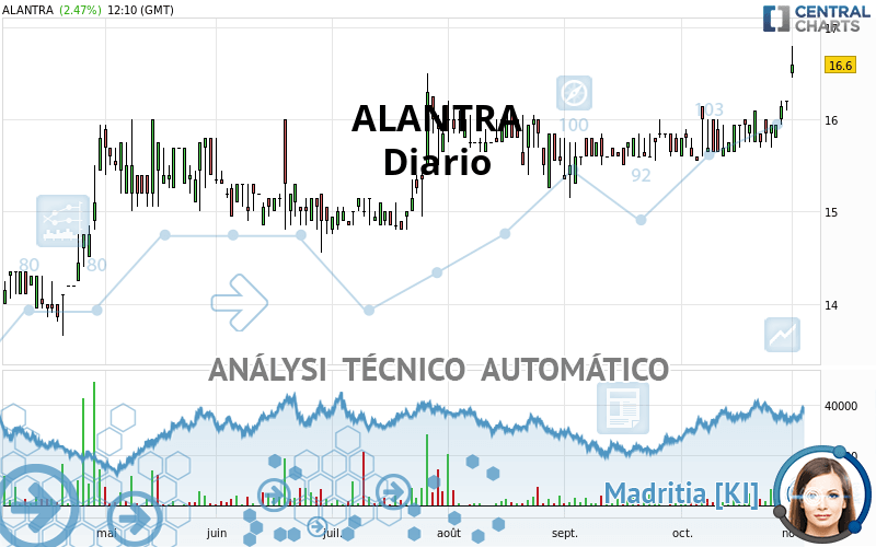 ALANTRA - Daily