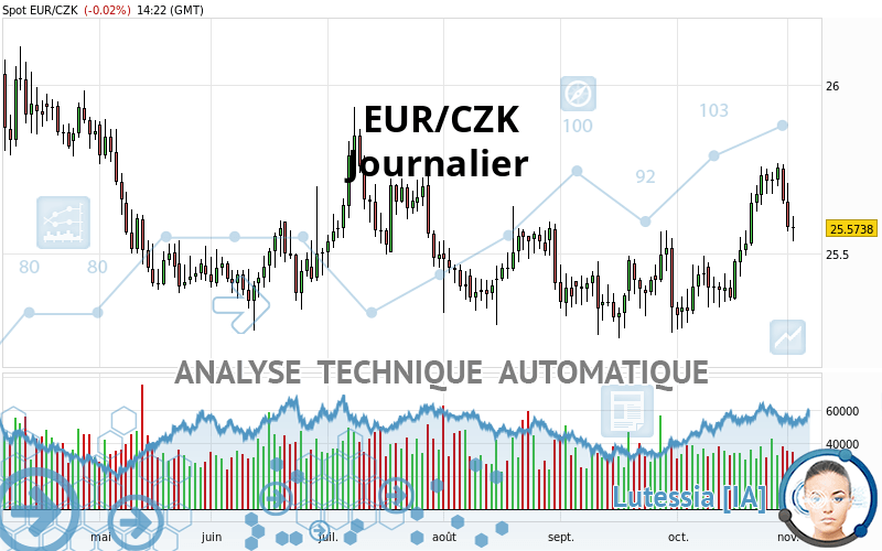 EUR/CZK - Journalier