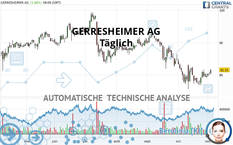 GERRESHEIMER AG - Täglich