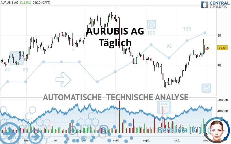 AURUBIS AG - Daily