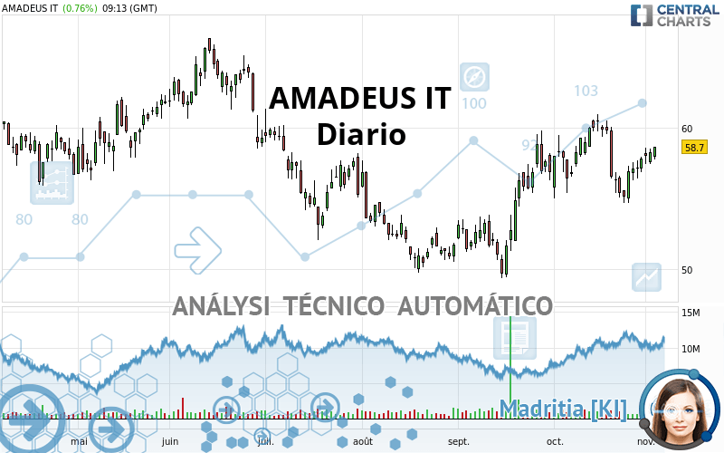 AMADEUS IT - Diario