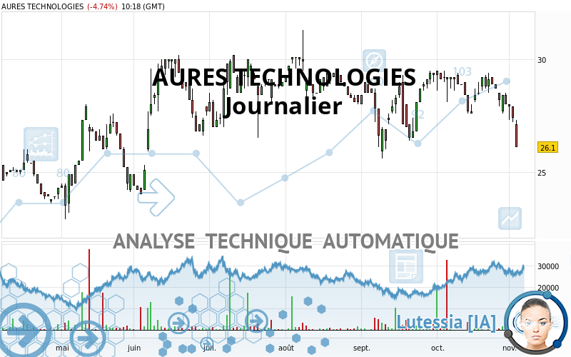 AURES TECHNOLOGIES - Journalier