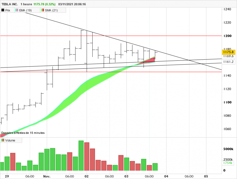 TESLA INC. - 1 uur