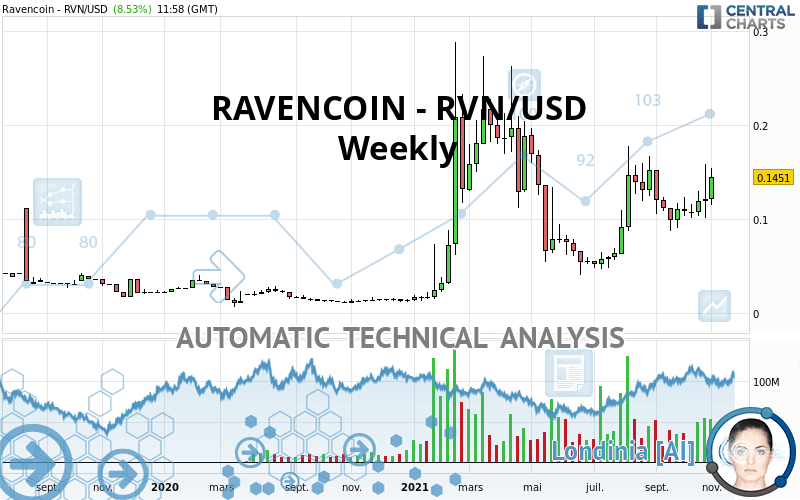 RAVENCOIN - RVN/USD - Wöchentlich