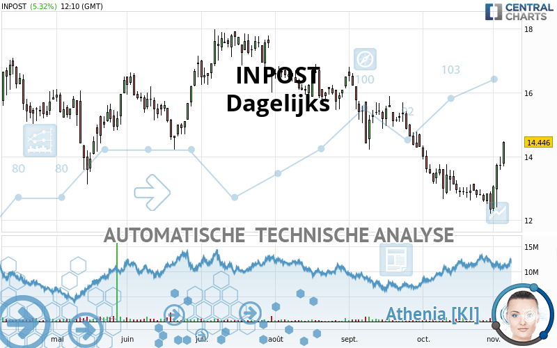 INPOST - Dagelijks