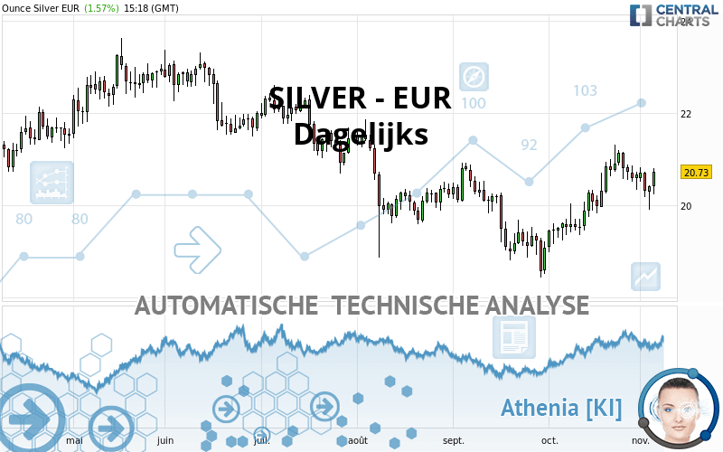 SILVER - EUR - Journalier