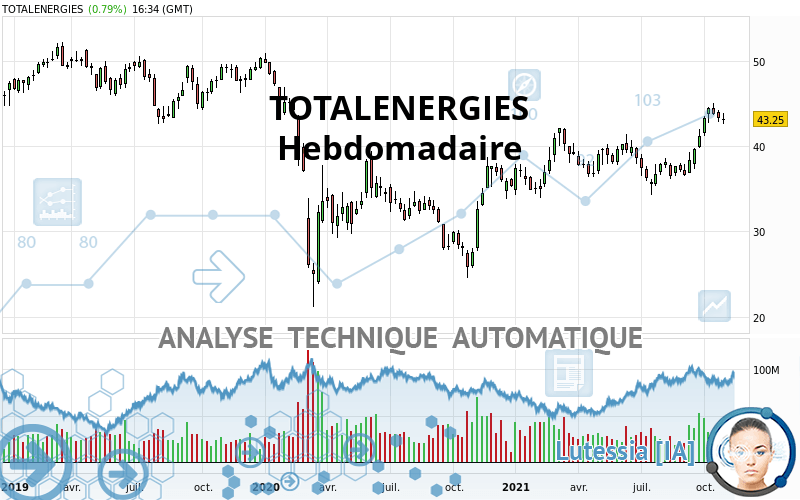 TOTALENERGIES - Settimanale