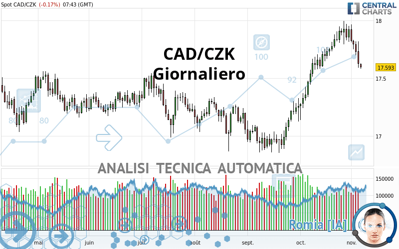 CAD/CZK - Daily