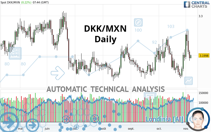 DKK/MXN - Täglich