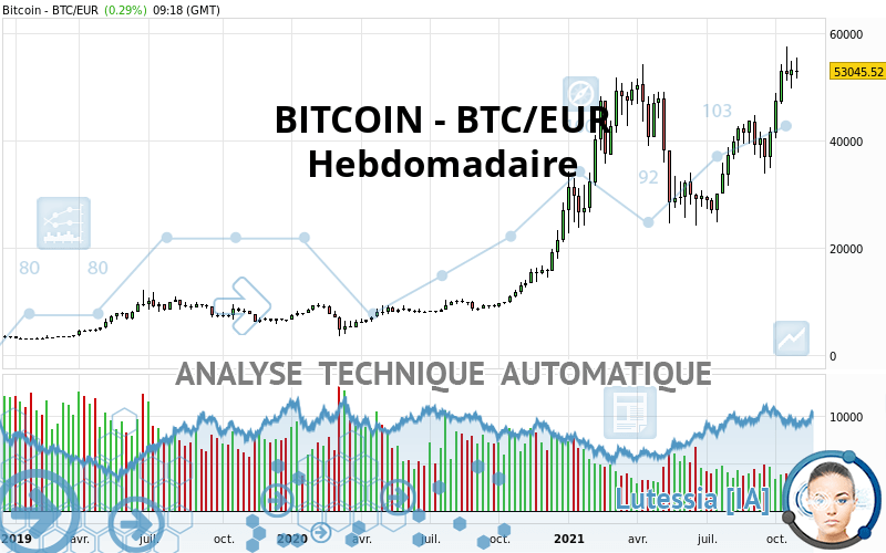 BITCOIN - BTC/EUR - Wöchentlich