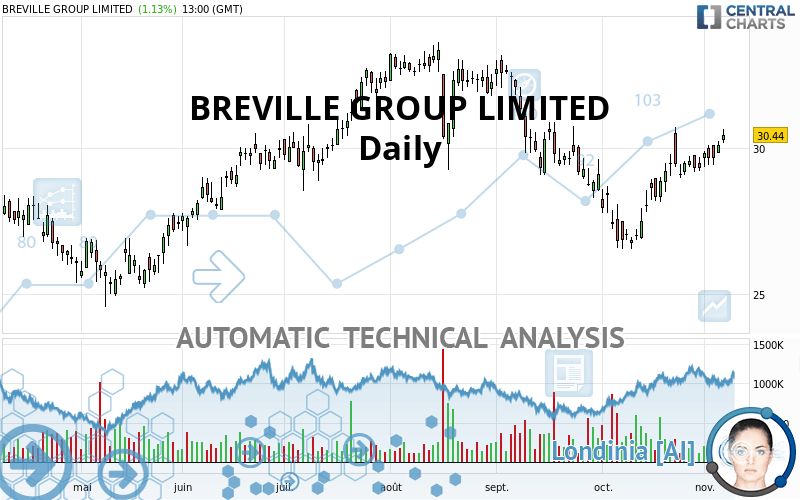 BREVILLE GROUP LIMITED - Diario