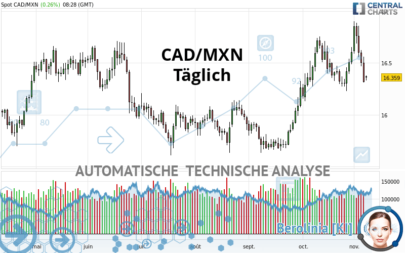 CAD/MXN - Täglich