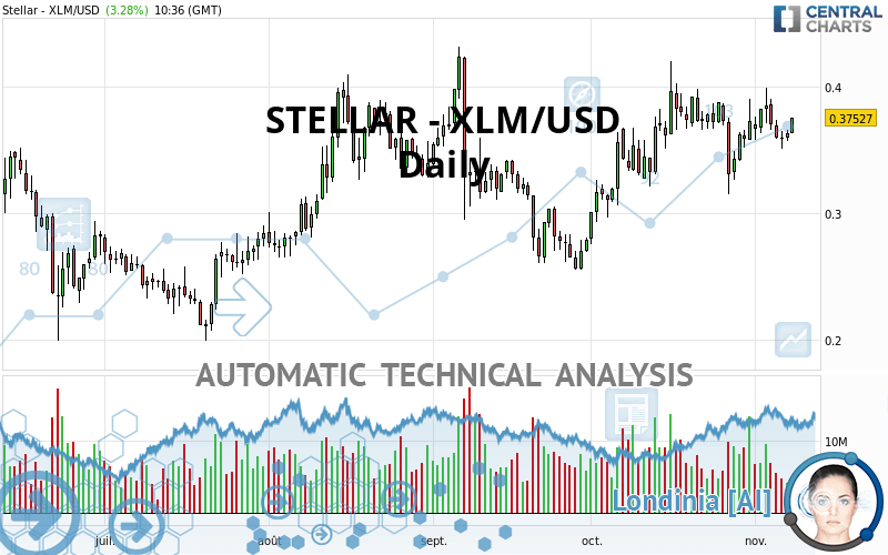 STELLAR - XLM/USD - Giornaliero