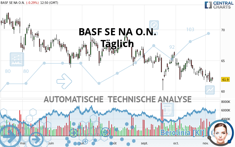 BASF SE NA O.N. - Täglich