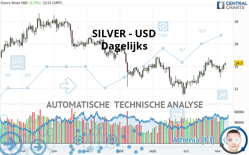 SILVER - USD - Täglich