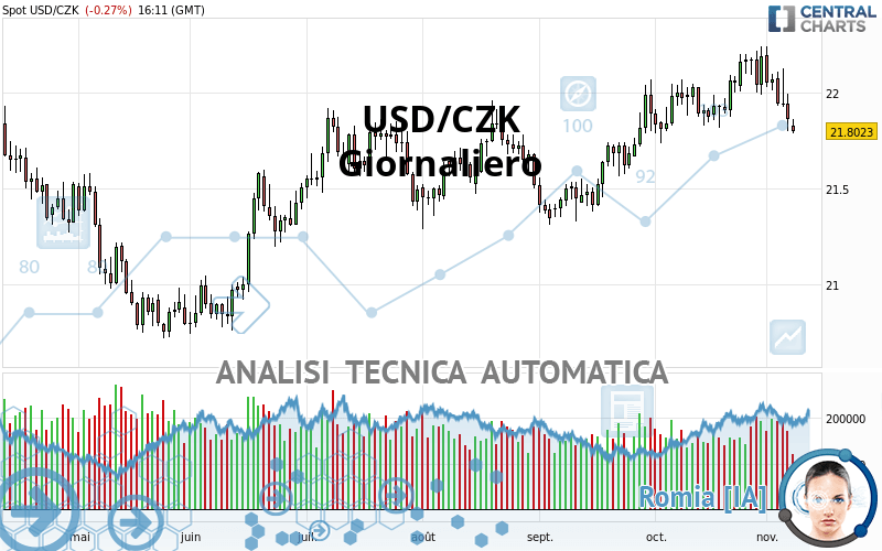 USD/CZK - Giornaliero