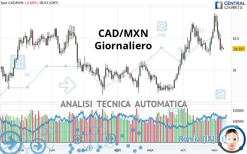 CAD/MXN - Diario