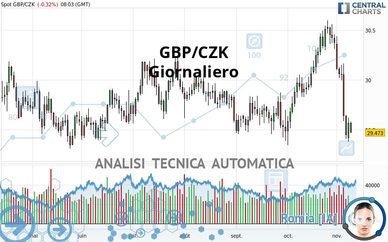 GBP/CZK - Giornaliero