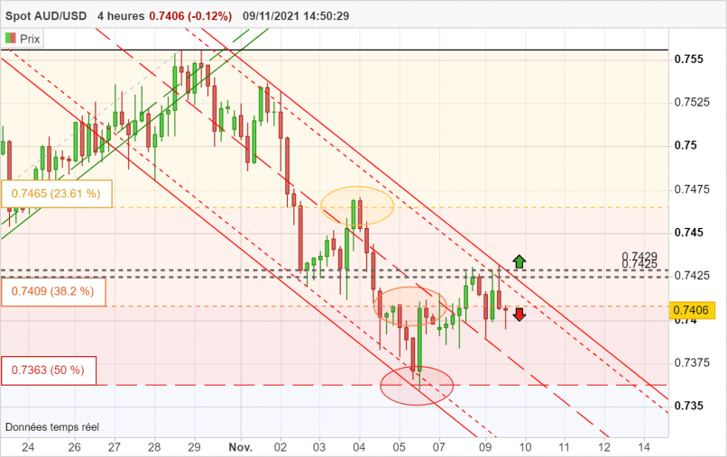 AUD/USD - 4 uur