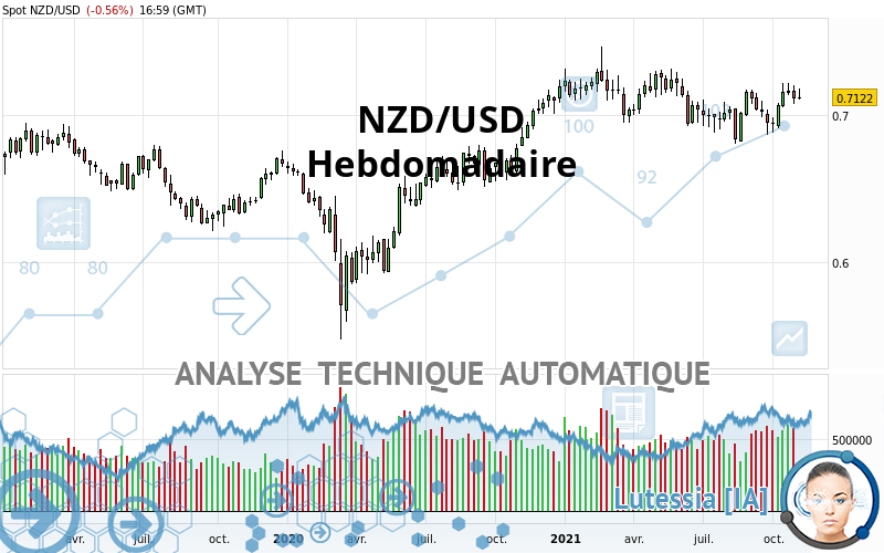 NZD/USD - Hebdomadaire