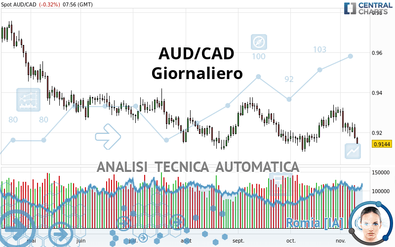 AUD/CAD - Giornaliero