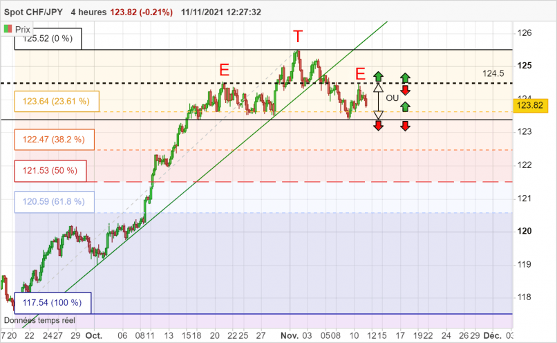 CHF/JPY - 4 uur