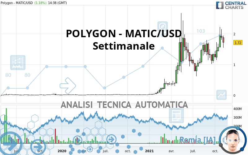 POLYGON - MATIC/USD - Semanal