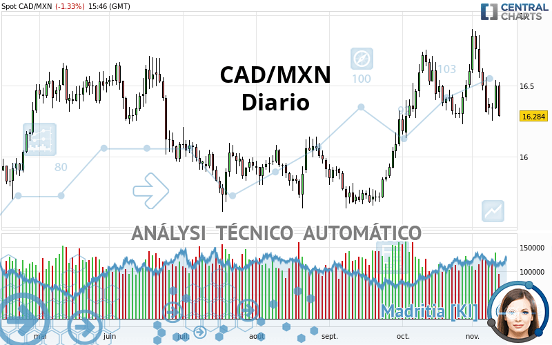 CAD/MXN - Diario