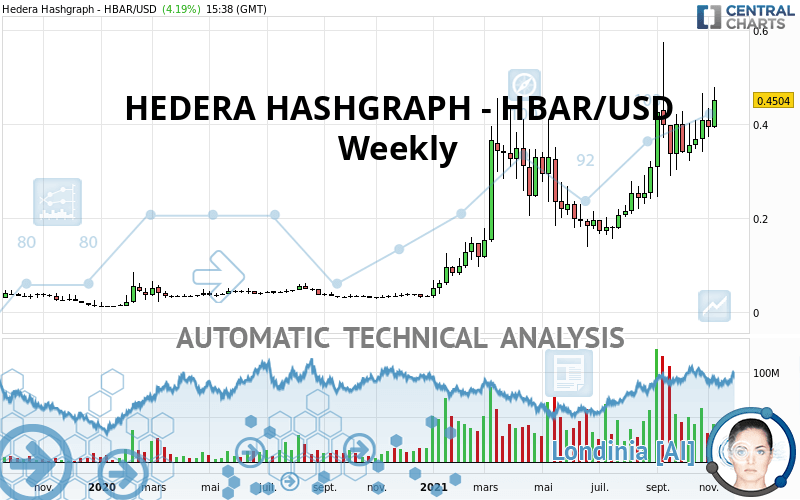 HEDERA HASHGRAPH - HBAR/USD - Weekly