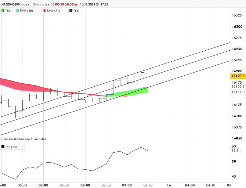 NASDAQ100 INDEX - 10 min.