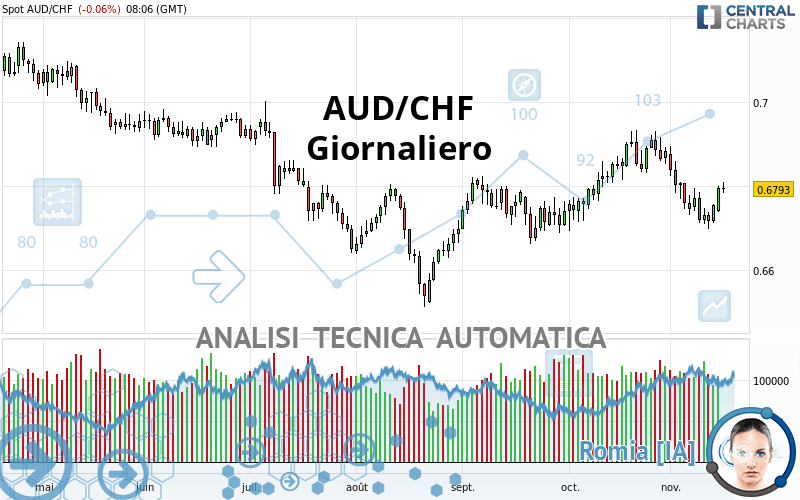 AUD/CHF - Giornaliero