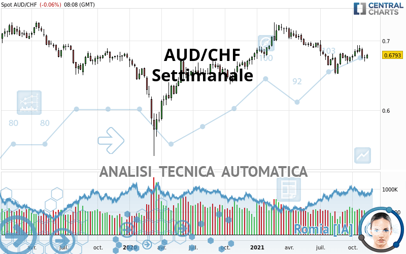 AUD/CHF - Wekelijks