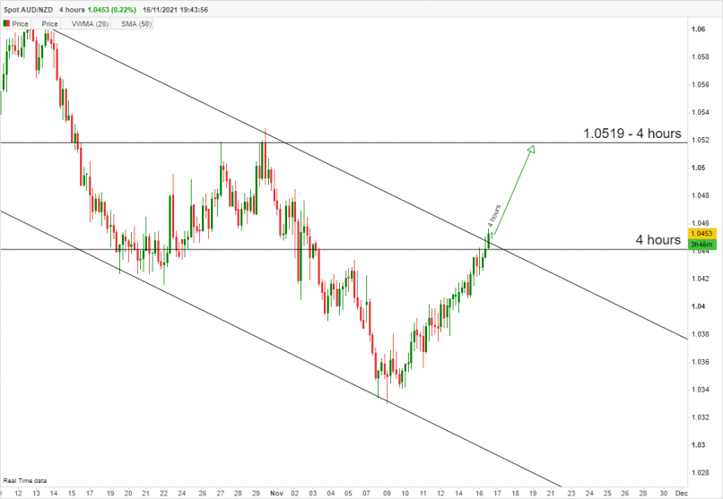 AUD/NZD - 4 uur