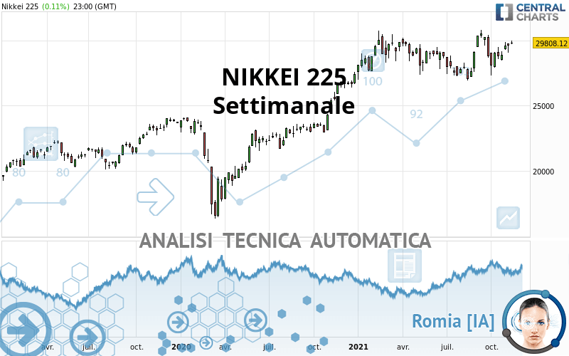 NIKKEI 225 - Semanal