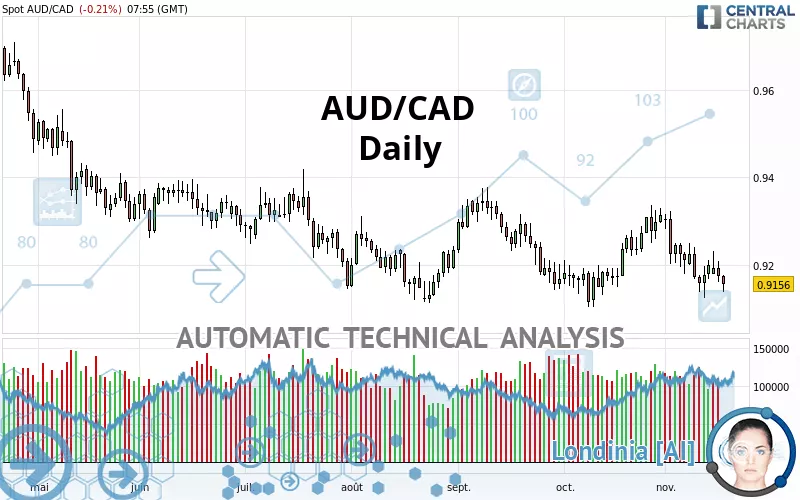 AUD/CAD - Täglich